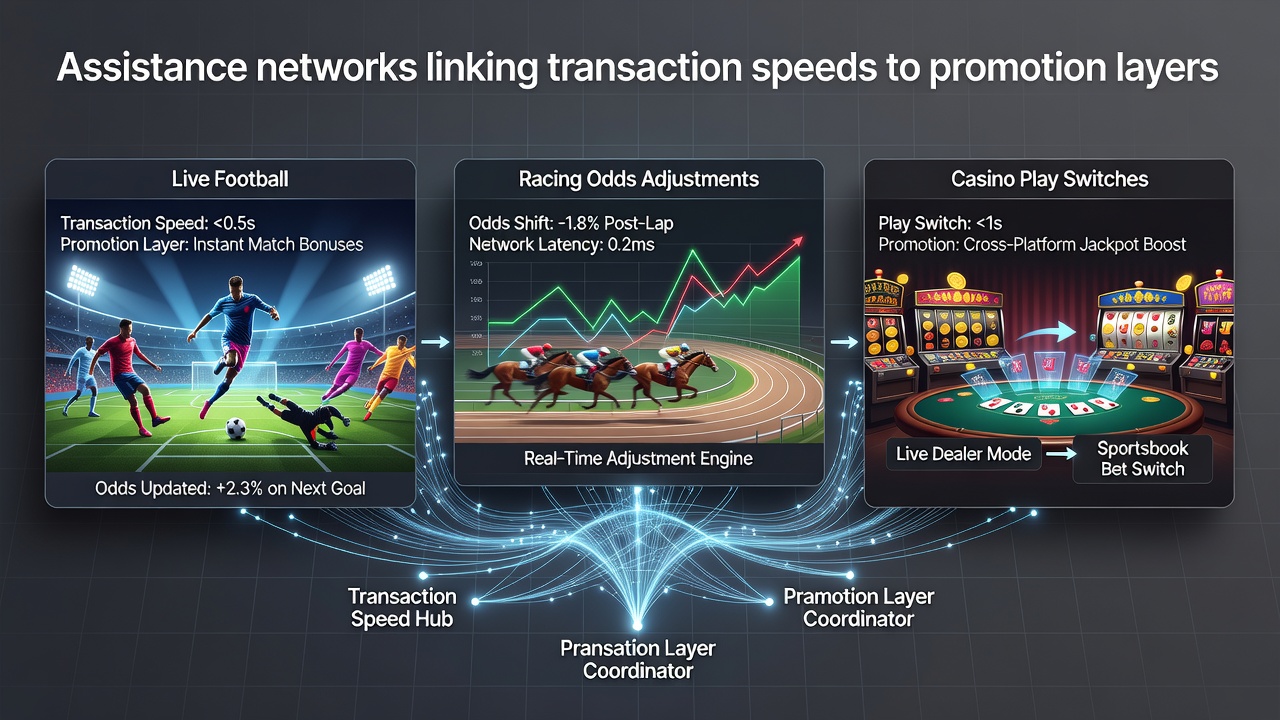 Illustration of assistance networks linking transaction speeds to promotion layers in live football, racing, and casino betting environments